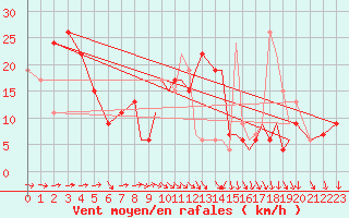 Courbe de la force du vent pour Shoream (UK)