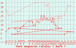 Courbe de la force du vent pour Hof