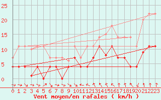Courbe de la force du vent pour Porqueres
