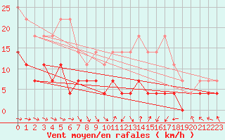Courbe de la force du vent pour Storlien-Visjovalen