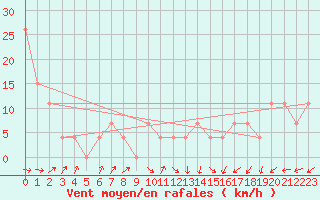 Courbe de la force du vent pour Guriat