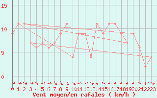 Courbe de la force du vent pour Leconfield