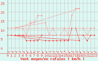 Courbe de la force du vent pour Hakadal