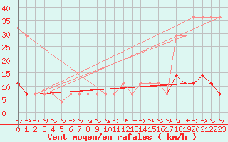 Courbe de la force du vent pour Ristna