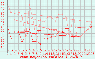 Courbe de la force du vent pour Sonnblick - Autom.