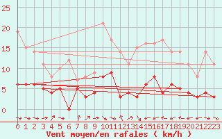 Courbe de la force du vent pour Cazats (33)