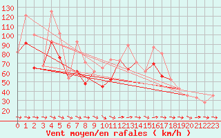 Courbe de la force du vent pour Capo Carbonara