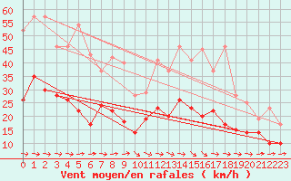 Courbe de la force du vent pour Saint-Brieuc (22)