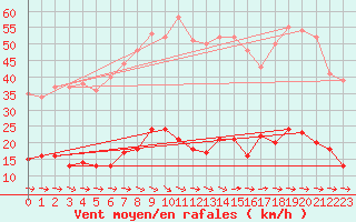 Courbe de la force du vent pour Cassis (13)