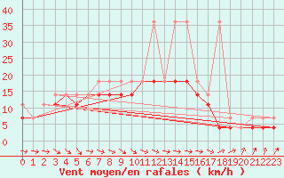 Courbe de la force du vent pour Siedlce