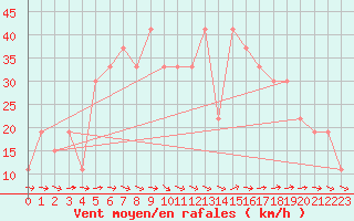 Courbe de la force du vent pour Guriat