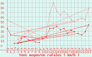 Courbe de la force du vent pour Fortun