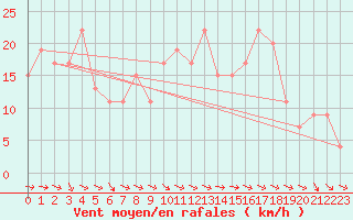 Courbe de la force du vent pour Ponza