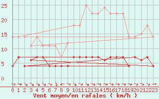 Courbe de la force du vent pour Grazalema