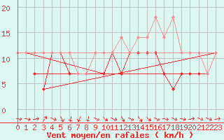 Courbe de la force du vent pour Wlodawa