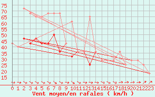 Courbe de la force du vent pour Malin Head