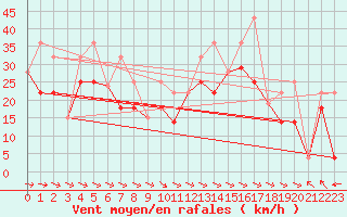 Courbe de la force du vent pour Eureka Climate