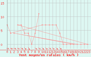 Courbe de la force du vent pour Pozega Uzicka