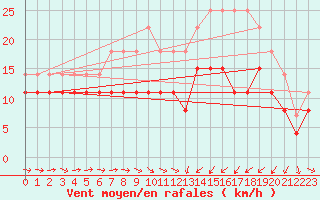 Courbe de la force du vent pour Saint-Brieuc (22)