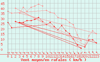 Courbe de la force du vent pour Elpersbuettel
