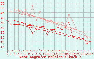 Courbe de la force du vent pour Ile de R - Saint-Clment-des-Baleines (17)