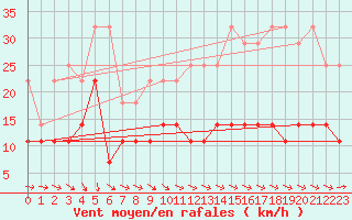 Courbe de la force du vent pour Straubing