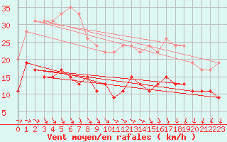 Courbe de la force du vent pour Cap de la Hve (76)