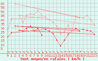 Courbe de la force du vent pour Ile du Levant (83)