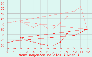 Courbe de la force du vent pour Ile de Brhat (22)