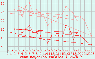 Courbe de la force du vent pour Cazaux (33)
