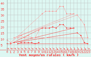 Courbe de la force du vent pour Brest (29)
