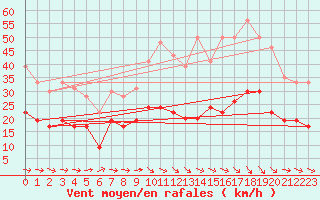 Courbe de la force du vent pour Bziers Cap d