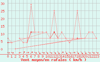 Courbe de la force du vent pour Flisa Ii