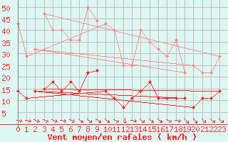 Courbe de la force du vent pour Madrid / Retiro (Esp)