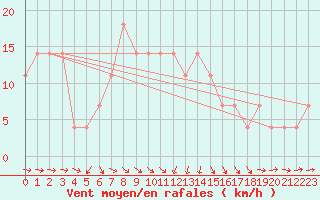 Courbe de la force du vent pour Sopron