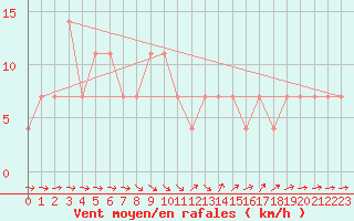 Courbe de la force du vent pour Zlatibor
