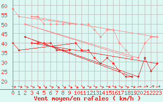 Courbe de la force du vent pour Maseskar