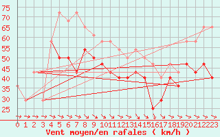 Courbe de la force du vent pour Soederarm