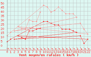 Courbe de la force du vent pour Portglenone