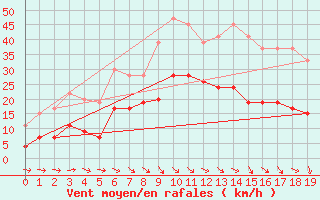 Courbe de la force du vent pour Portglenone