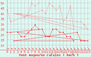 Courbe de la force du vent pour Marnitz