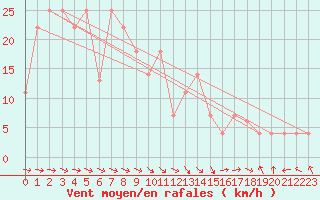 Courbe de la force du vent pour Penhas Douradas