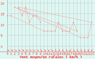 Courbe de la force du vent pour Kunda