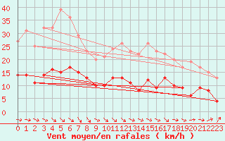 Courbe de la force du vent pour Damblainville (14)