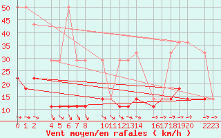 Courbe de la force du vent pour Kolobrzeg