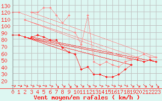 Courbe de la force du vent pour Fichtelberg