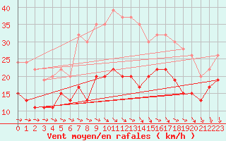 Courbe de la force du vent pour Liscombe