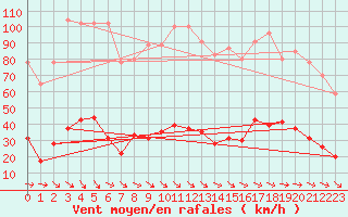 Courbe de la force du vent pour Cap Camarat (83)