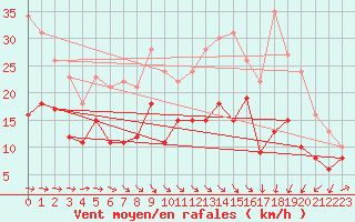 Courbe de la force du vent pour Bergerac (24)