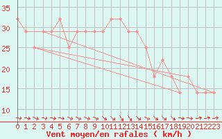 Courbe de la force du vent pour Kalmar Flygplats